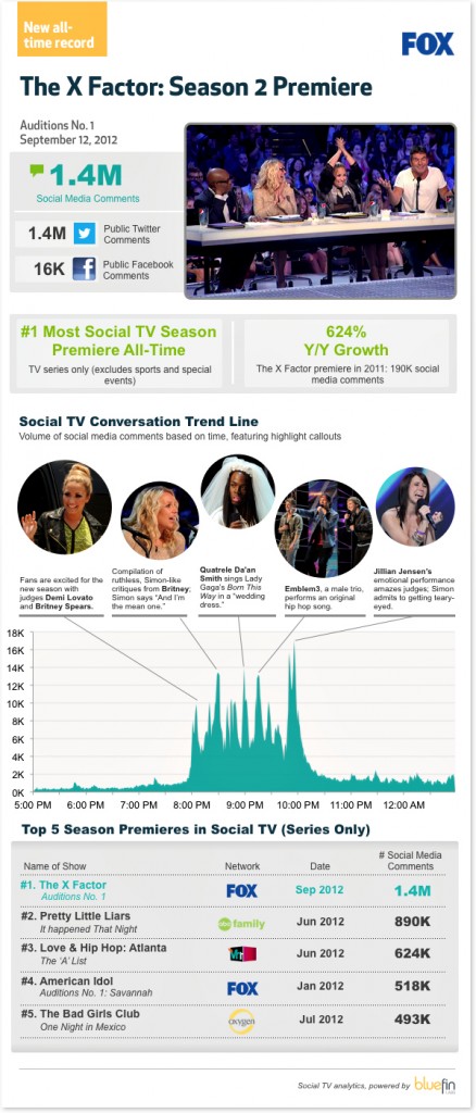 X-Factor-Season-Two-Premiere-Social-Stats